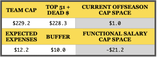 Steelers Salary Cap 2/6