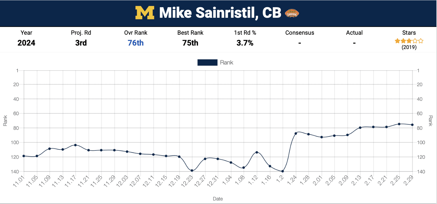 Mike Sainristil